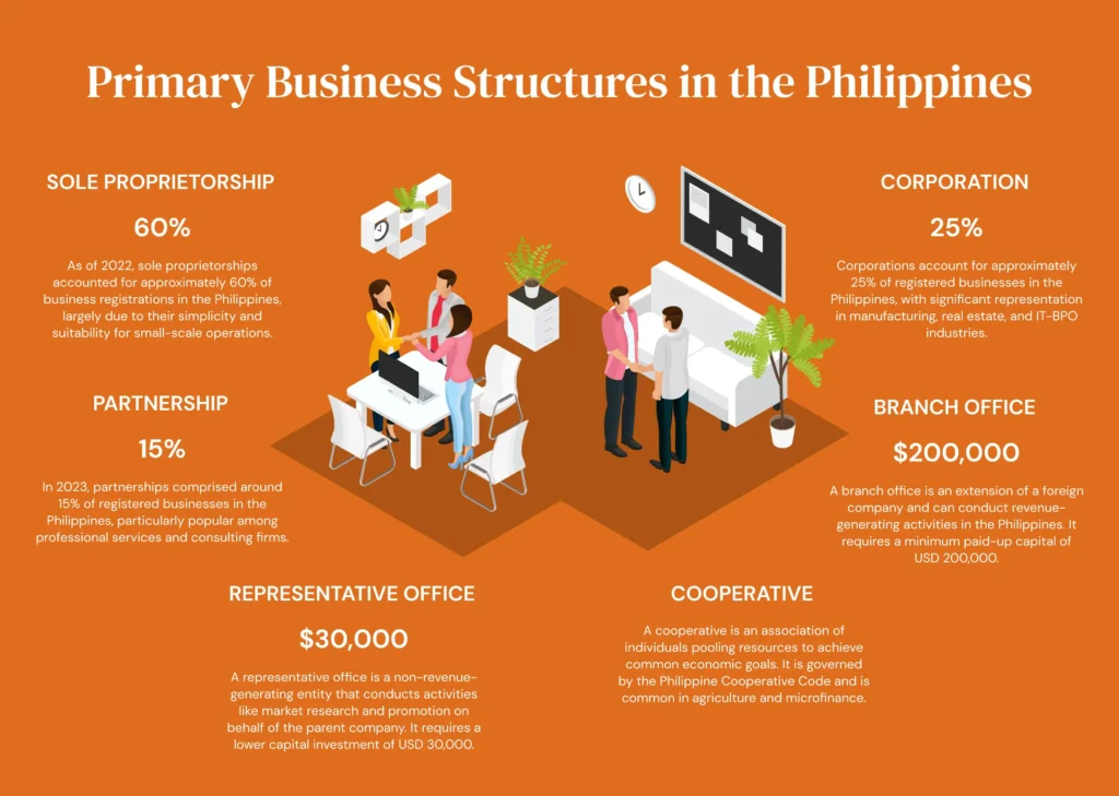 How to Register a Business Name in Cebu, Philippines Infographic of Primary Business Structures in the Philippines